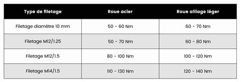 Le couple représente l'intensité de la force exercée sur un objet entraînant la rotation de cet objet. Comment se servir d'une clé dynamométrique? - Blog