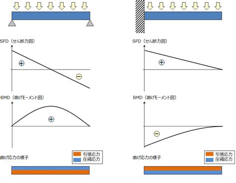 Example problem 4 • draw sfd and bmd for the single side overhanging beam • subjected to loading as shown below. はりの強度計算（2）～プラスチック製品の強度設計～ - 製品設計知識