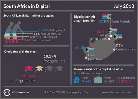 South Africa In Digital July 2013 Effective Measure South Africa