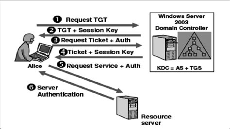 The kerberos authentication system is a robust solution that allows for access control and client authentication without transmitting of passwords. Kerberos Protocol | Download Scientific Diagram