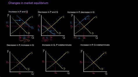 The demand and supply curves define the market clearing, that is, where the demand of the products meets its supply. Market Equilibrium - Changes in demand OR supply - YouTube