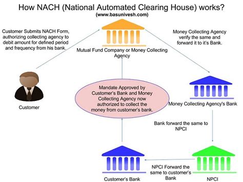 The four clearing banks in scotland are bank of scotland, clydesdale bank, lloyds tsb and the royal bank of scotland. All about NACH (National Automated Clearing House ...