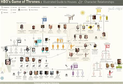 Game Of Thrones Character Tree Character Home Infographic House Guide