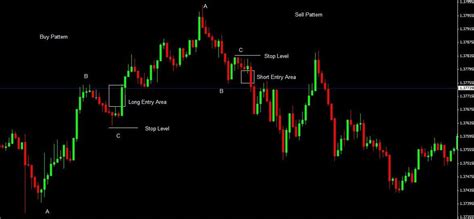 Thus, trades should not be based on the opinions of others but by your own research and due diligence. ABC Forex Trading Strategy For Trends and Reversals (Video)