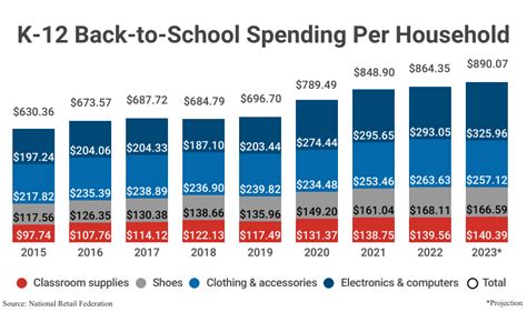 Back To School Shopping Statistics 2023 Yearly Sales Data