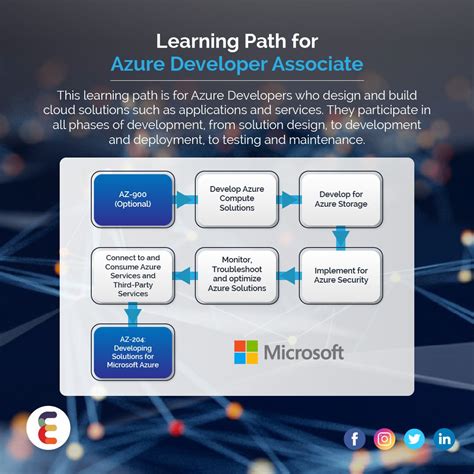 Learning Path For Azure Developer Associate Learning Courses
