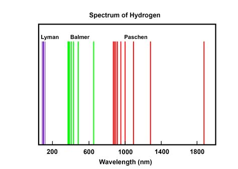 Hydrogen Atom Spectrum And Electron Transitions