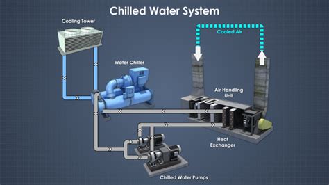 Cooling And Chilled Water Systems Training Convergence