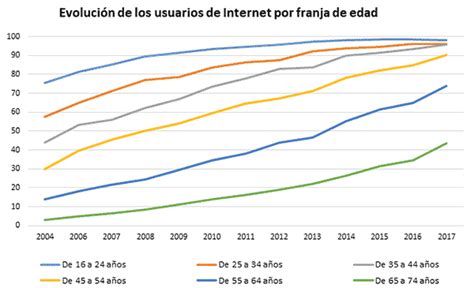 La Brecha Digital Por Edad Persiste Sin Merma Ugt Comunicaciones