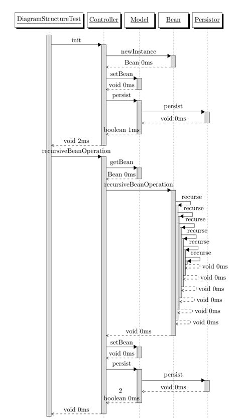 Uml How To Generate A Sequence Diagram From Java Source Code Stack