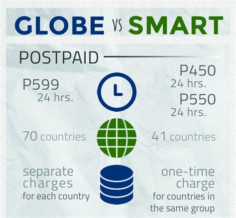 Globe Vs Smart Which Offers Better Mobile Surfing Abroad Scitech