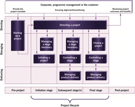 Prince2 Process Diagram
