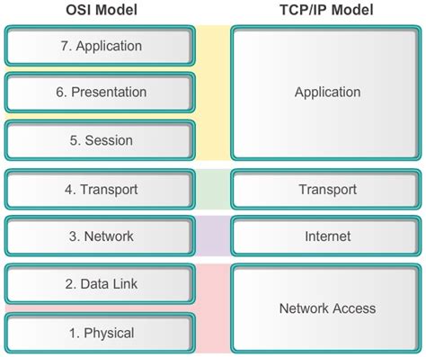 The Osi Reference Model And The Tcpip Reference Model Vrogue Co