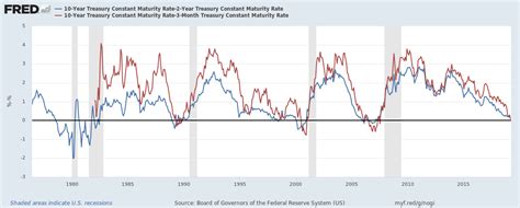 How To Understand The Inverted Yield Curve And Its Relationship To