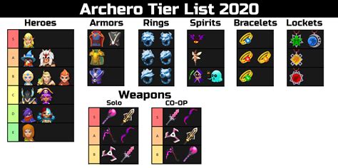 Here we'll be discussing the worst and best item & pets of archero. Archero Tier List 1.4.4 : Archero
