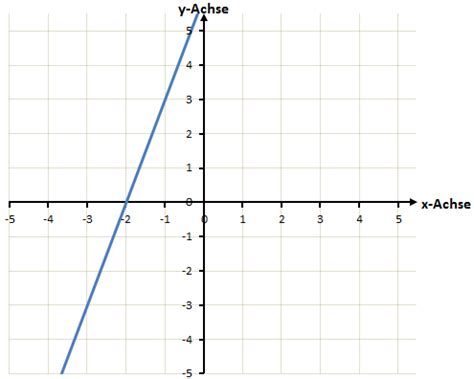 Wie viele gemeinsame punkte können zwei lineare funktionen besitzen? Schnittpunkt mit der x-Achse berechnen ⇒ Nullstelle berechnen