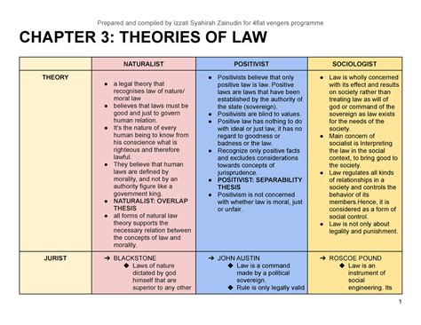 Theories Of Law Summary Notes Introduction To Legal Theories Uitm