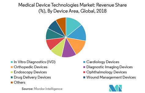 Medical Device Technologies Market Growth Trends And Forecast 2019