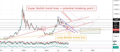 Hyper Bullish Trend Lines Btc For Bitfinex Btcusd By Tidu