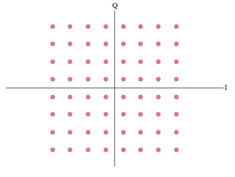 Constellation Diagram For 64 Qam Download Scientific Diagram