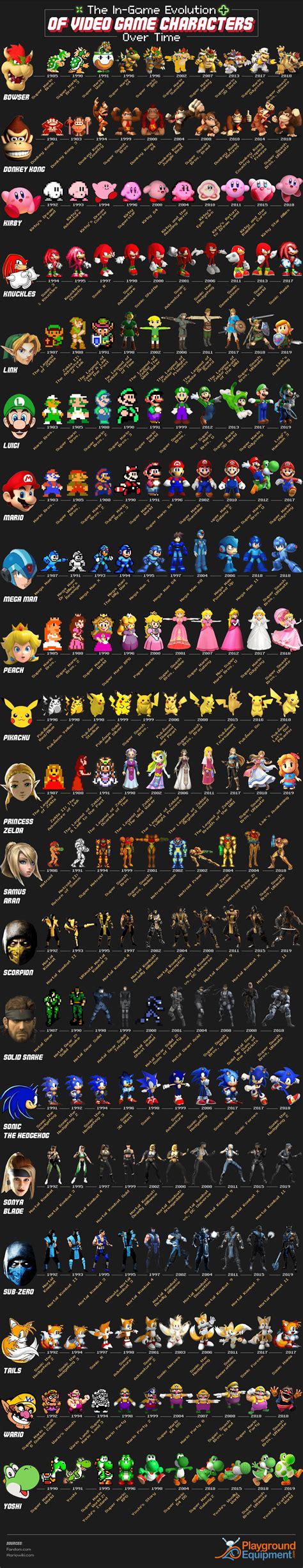 The Incredible Evolution Of Video Game Characters From 1981 Present