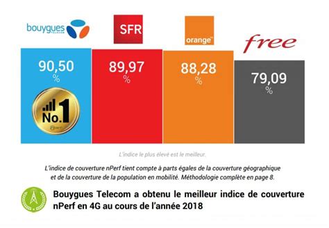 Couverture 4g Bouygues Telecom Et Sfr Devant Orange Selon Nperf