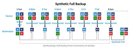 What Is Synthetic Full Backup And How Does It Work