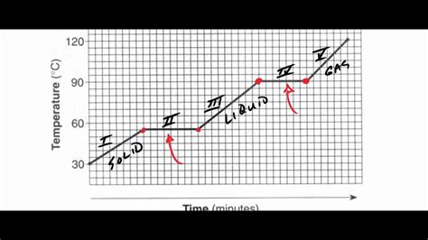 Every material has a unique melting point and boiling point. Heating Curve Worksheet #1 - YouTube