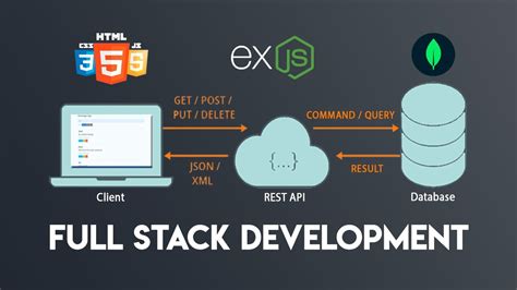 Full Stack Web Development Guide Frontend And Backend Programming Youtube