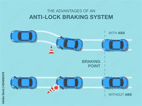 The Advantages Of An Anti Lock Braking System Or Abs Flat Vector