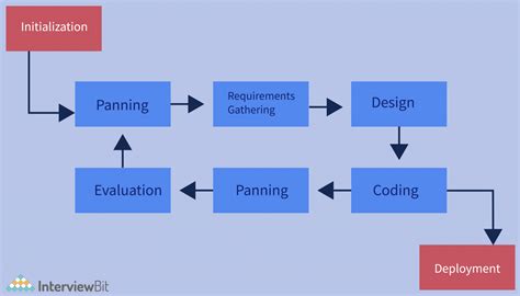 Software Engineering A Generic Process Model Iterativ