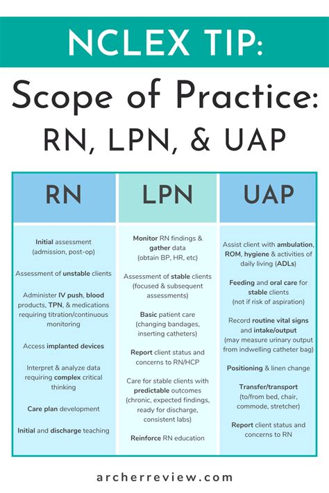 Nclex Tip Rn Lpn And Uap Scope Of Practice Nursing School Tips