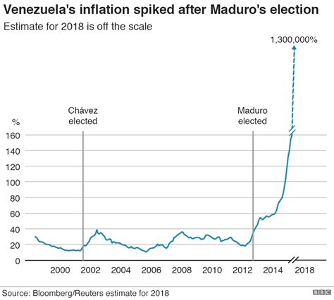 Shifts in supply and demand for goods and services it means that you'll need more money to purchase the same stuff.inflation in the united states can be. Venezuela: All you need to know about the crisis in nine charts - BBC News