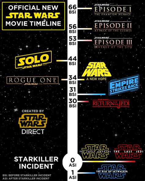 Star Wars Books Timeline