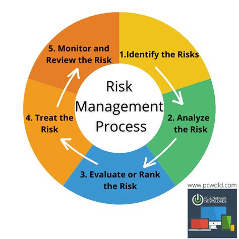 Risk Management Concept Diagram Tioga F31