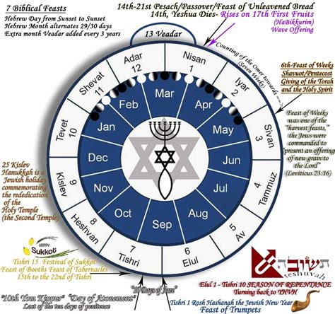 Biblical Vs Gregorian Calendar God Time