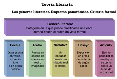 Géneros Literarios Qué Son Cuáles Son Y Cosas Que No Sabías De Ellos