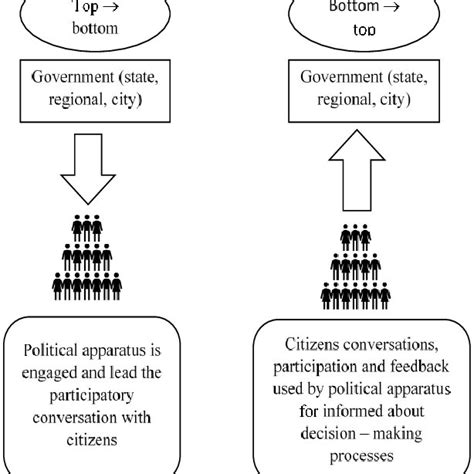 E Democracy Approaches Download Scientific Diagram