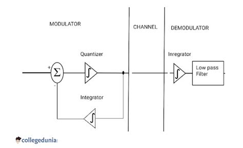 Delta Modulation Definition Principle And Applications