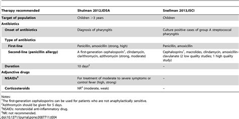 Main Therapeutic Options On Group A Streptococcal Pharyngitis For