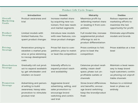 Explain product life cycle, and marketing strategies adopted at different stages. Product life cycle