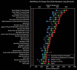 Improved Chart For Ev Range Comparison Electricvehicles