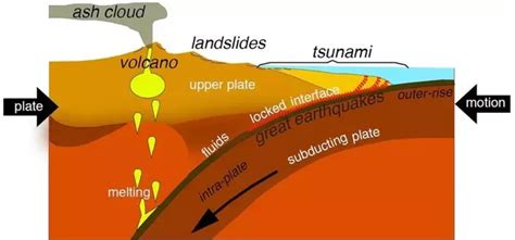 Another interesting feature is in iceland which also. What tectonic plates caused the 2011 Japan tsunami? - Quora