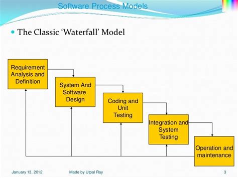 02 Software Processmodels