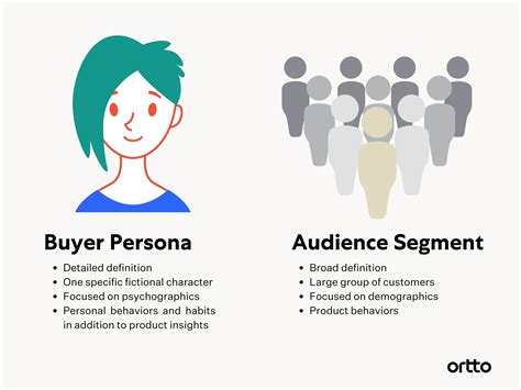 5 Steps To Create Better Saas Buyer Personas Ortto