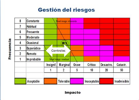 Mapa De Riesgos Y Su Importancia En Auditoría