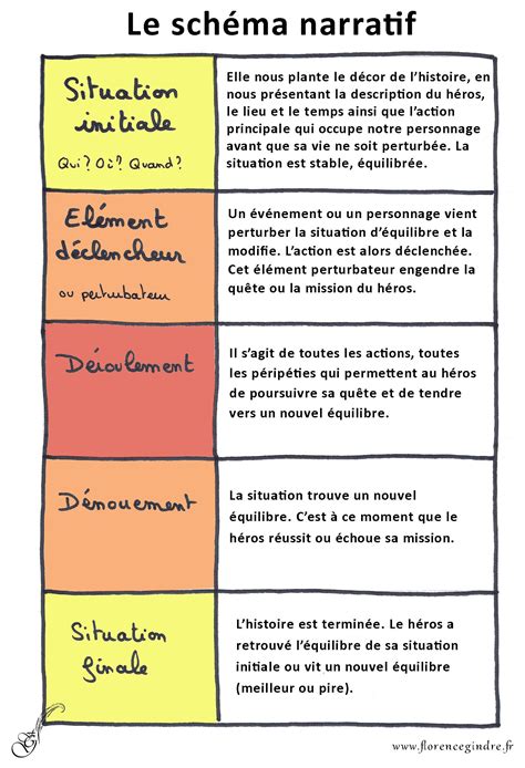 Schéma Narratif Conseils Décriture Apprentissage De La Langue Française