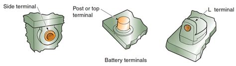 Both the society of automotive engineers (sae) and japanese (jis) posts are the conical up off the top type you're likely referring to. Automotive Batteries. Part 1