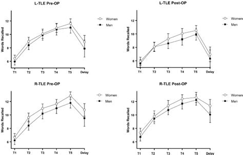 Sex Differences In Verbal And Nonverbal Learning Before And After