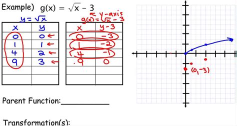 Graphing The Square Root Function With Transformations Youtube